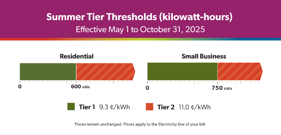 Summer Tier Thresholds 2025