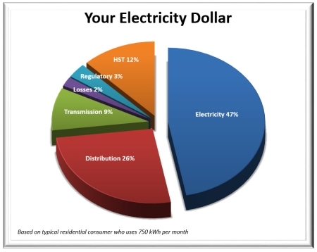 You Electricity Dollar