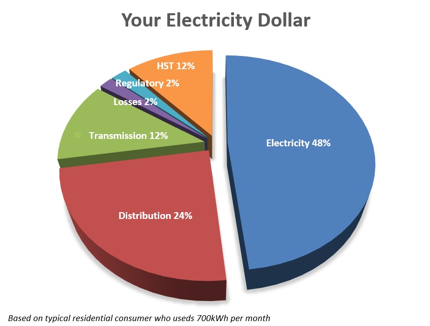 Faqs Electricity Rates Oakville Hydro